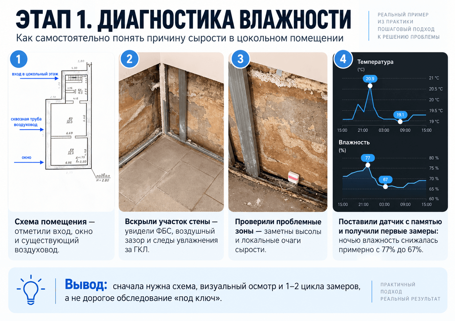 Этап 1: схема цоколя, осмотр стен и измерение влажности